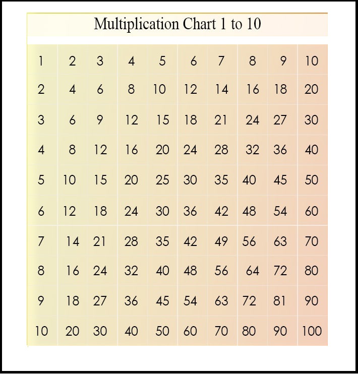 Multiplication Table 1-10