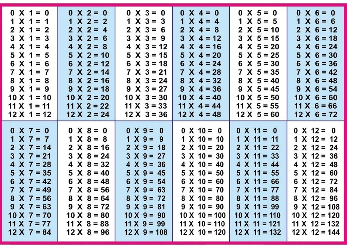 Multiplication Table 1-12