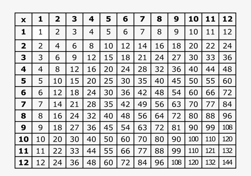 Multiplication Table PDF