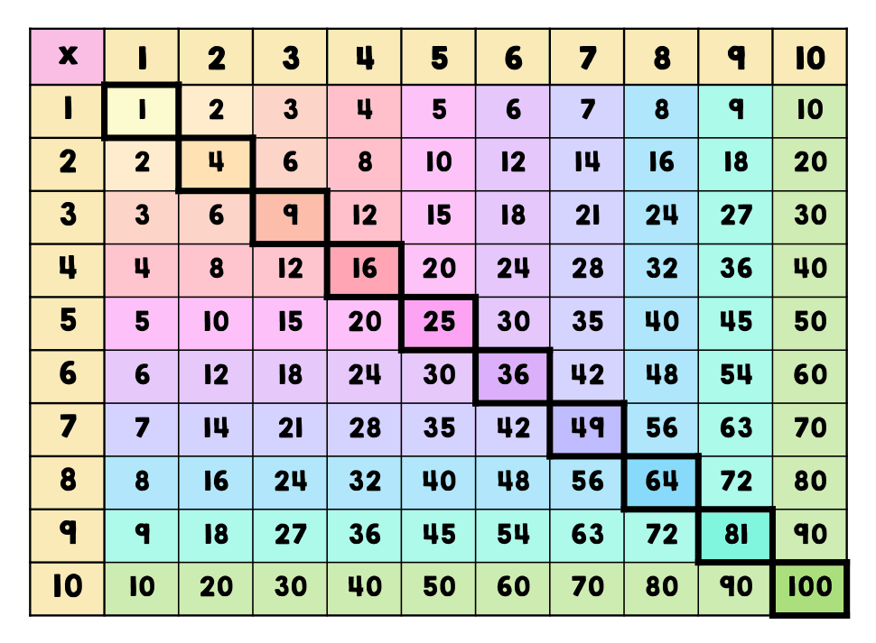 Multiplication Times Table