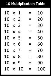 Multiplication Table 10